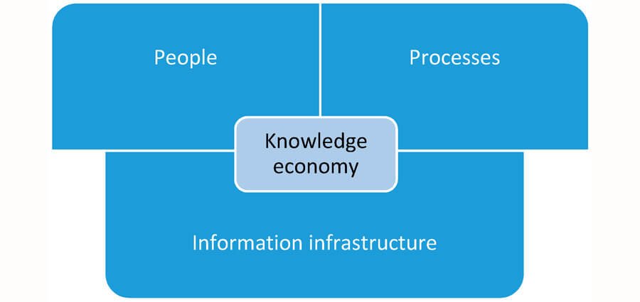The Futuristic Virtual Contextualized Learning in the Context of Sustainable Knowledge Economy